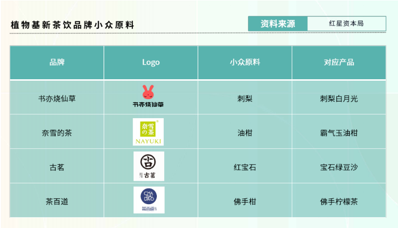 新茶饮“下半场”往何处去? 看看这份2万字调研报告里的答案 新茶饮“下半场”往何处去? 看看这份2万字调研报告里的答案