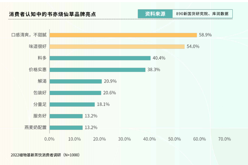 新茶饮“下半场”往何处去? 看看这份2万字调研报告里的答案 新茶饮“下半场”往何处去? 看看这份2万字调研报告里的答案