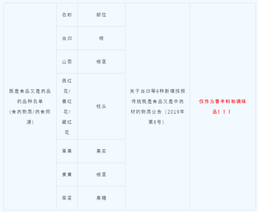 哪些“食品原料”可以用，哪些“食品原料”不能吃？餐饮选择研发原料时需要注意了，触犯食品安全法的罚款金额还不低。